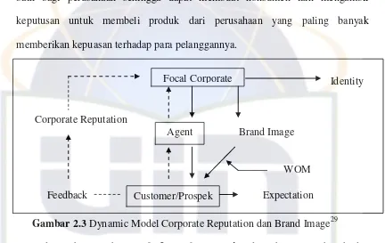 Gambar 2.3 Dynamic Model Corporate Reputation dan Brand Image29 