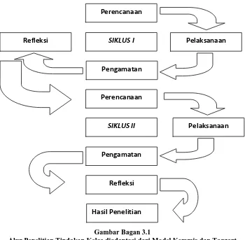 Gambar Bagan 3.1 Alur Penelitian Tindakan Kelas diadaptasi dari Model Kemmis dan Taggart 