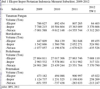 Tabel 1 Ekspor Impor Pertanian Indonesia Menurut Subsektor, 2009-2012 