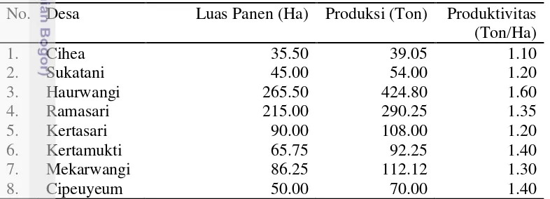 Tabel 5 Luas Panen, Produksi, dan Produktivitas Kedelai di Desa, Kecamatan 