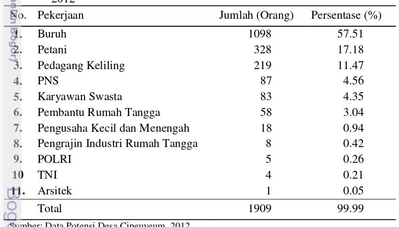 Tabel 8 Jumlah Penduduk Berdasarkan Mata Pencaharian Desa Cipeuyeum Tahun 