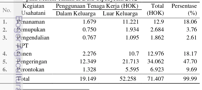 Tabel 14 Rata-rata Penggunaan Tenaga Kerja dalam Budidaya Kedelai per Hektar 