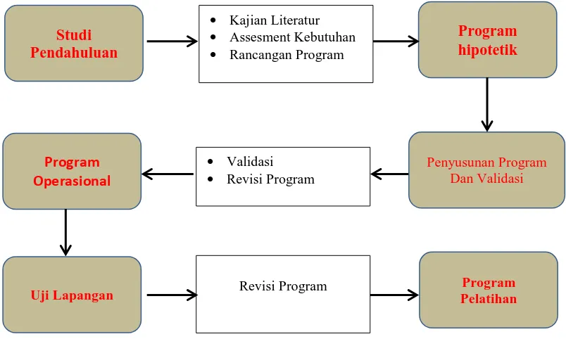 Gambar 3.1 Langkah-langkah Kegiatan Penelitian 