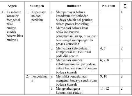 Tabel 3.2 Kisi-kisi Instrumen Pengungkap Data Keterampilan Konselor Sebelum Uji Coba 