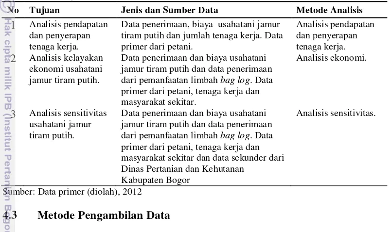 Tabel 6. Jenis, Sumber dan Metode Analisis Data 