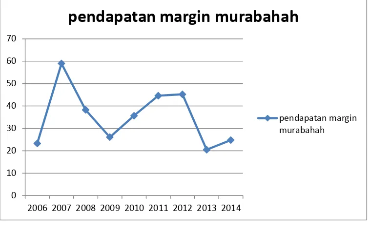 Gambar 1.1 Pertumbuhan Pendapatan Margin Murabahah Bank Umum Syariah 