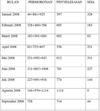 Tabel 1.1         Permohonan Peralihan Hak Atas Tanah Periode Januari 2008-Mei 2009 