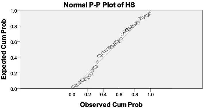 Gambar 4.4 Grafik Normal P-P Plot (setelah data ditransformasi)