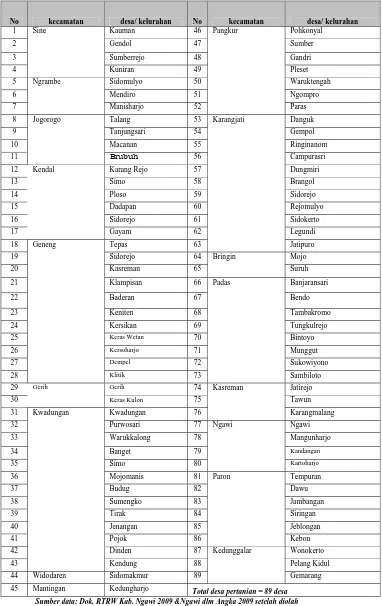 Tabel 3.2.1 - Data Desa Pertanian Kabupaten Ngawi tahun 2009 