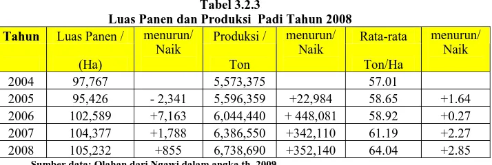 Tabel 3.2.3  Luas Panen dan Produksi  Padi Tahun 2008 