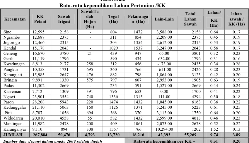 Tabel 3.2.6 Rata-rata kepemilikan Lahan Pertanian /KK 