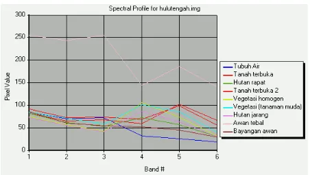Gambar (Figure) 3. Kurva spektral masing–masing penutupan lahan  (Spectral curve on each          land cover)  