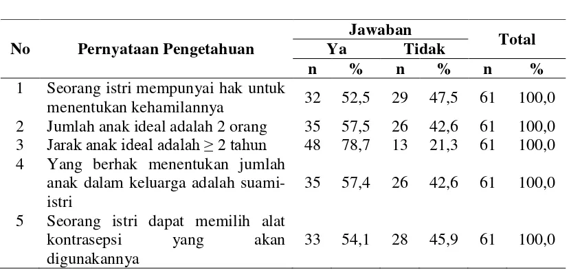Tabel 4.3 Distribusi Jawaban Pengetahuan Responden tentang  Pemenuhan Hak-hak Reproduksi dalam ber-KB pada Wanita PUS 