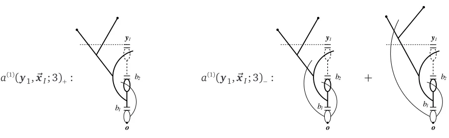 Figure 7: Schematic representations of a(1)(y1, ⃗x I;3)±. The random variable Bδ(bN+1, y1;C(bN)) in(4.51) for N = 1 becomes B(0)(b2, y1;C(b1)) (in bold dashed lines).