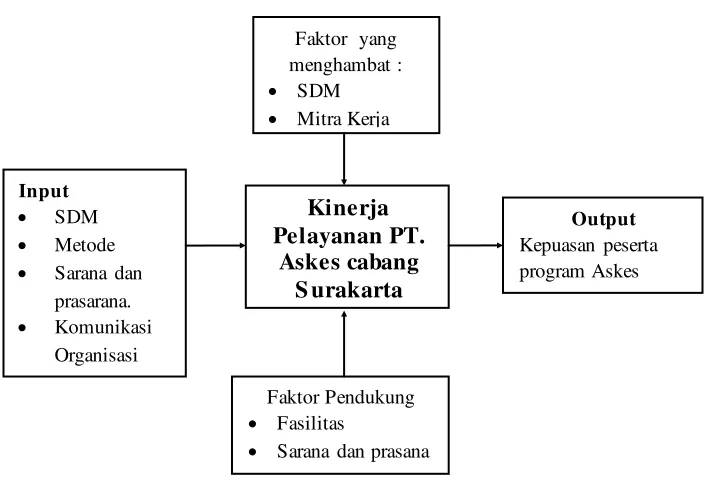 Gambar 1.1. Bagan Kerangka Berpikir 
