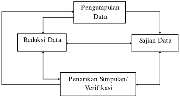 Gambar 1.2. Bagan Proses Analisa Data Interaktif 