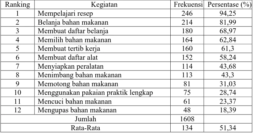 Tabel 5. Persepsi siswa tentang aspek komunikasi Ranking yang dilatihkan dalam kegiatan persiapan praktik PMK (n = 261) Kegiatan Frekuensi Persentase (%) 