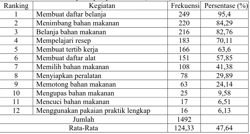 Tabel 10. Persepsi siswa tentang aspek berhitung yang dilatihkan dalam kegiatan persiapan praktik PMK(n = 261) 