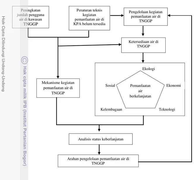 Gambar 1 Diagram alir kerangka pemikiranMekanisme kegiatanpemanfaatan air diTNGGPPeraturan tekniskegiatanpemanfaatan air diKPA belum tersediaPeningkatanjumlah penggunaair di kawasanTNGGP Pengelolaan kegiatanpemanfaatan air diTNGGPKetersediaan air diTNGGPEk