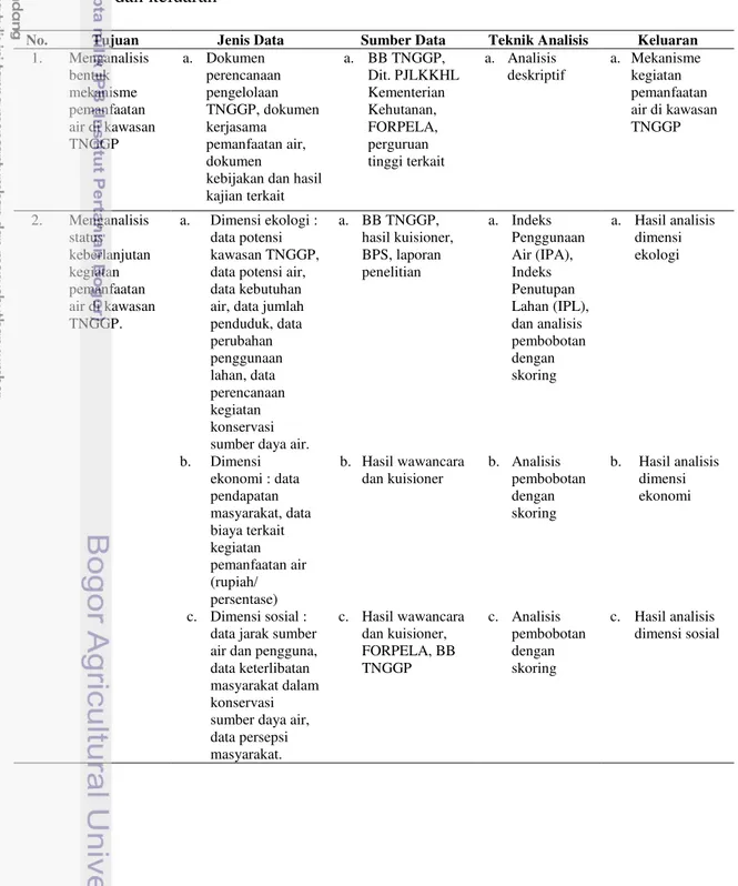 Tabel 7 Matrik hubungan antara tujuan, jenis data, sumber data, teknik analisis dan keluaran