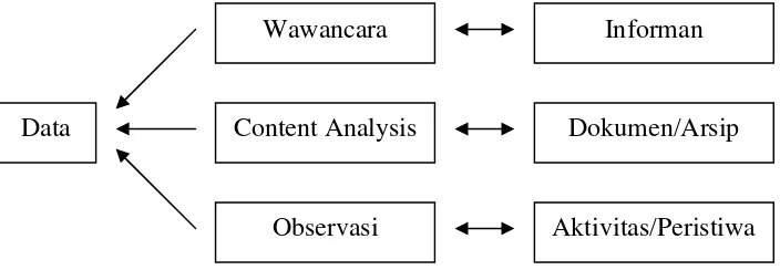 Gambar 2 : Teknik Trianggulasi Data