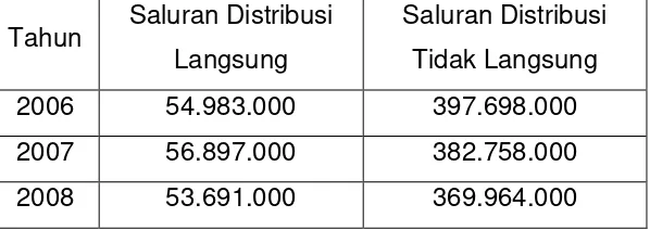 Tabel 3.5 Volume Penjualan Orangin 