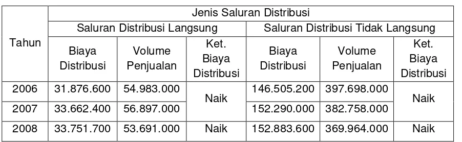 Tabel Perbedaan Biaya Distribusi dan Volume Penjualan Orangin 