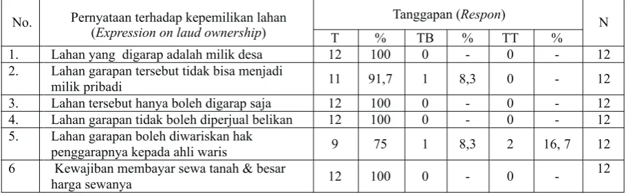 Tabel (Table) 2. Tanggapan responden terhadap lahan garapan (Response of respondents on utilized laud )