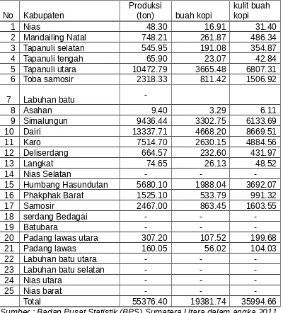 Tabel 1. Jumlah produksi kopi tahun 2010 di daerah Sumatera Utara