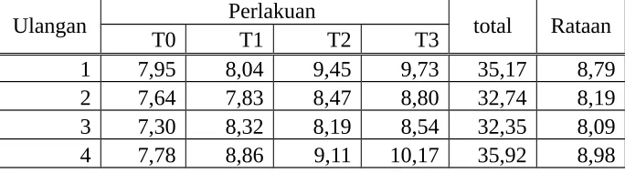 Tabel 8. Rataan konversi ransum ayam buras selama Penelitian