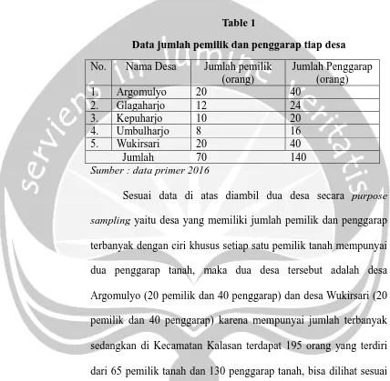 Table 1 Data jumlah pemilik dan penggarap tiap desa 