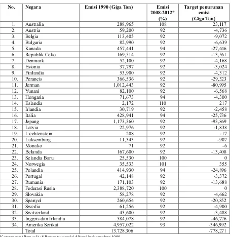 Tabel (Table) 1. Emisi dan komitmen pengurangan emisi kuantitatif yang diterapkan untuk negara-negara industri (Emission and commitent of quantitative emission reduction applied by developed countries)