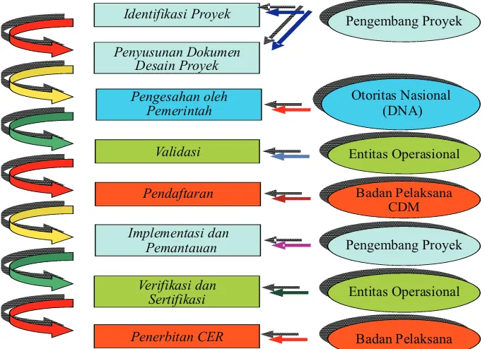 Gambar (Figure) 1. Siklus Proyek CDM (CDM Project cicle) (dimodifikasi dari Murdiyarso, 2003, Jung, 2006/Modified from Murdiyarso, 2003; Jung, 2006)