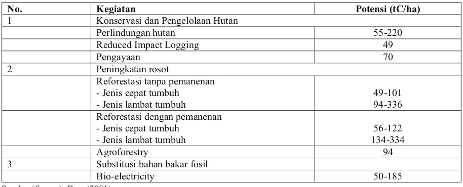 Tabel (Table) 2.  Potensi karbon yang dapat diserap oleh sektor kehutanan (Potency of carbon sequestrated by forestry sector)