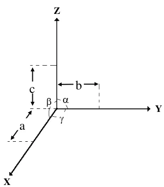 Gambar 1.2. Penggunaan aturan tangan kanan sebagai sumbu kristalografi 