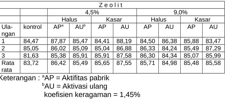 Tabel 3. Koefisien cerna bahan organik 