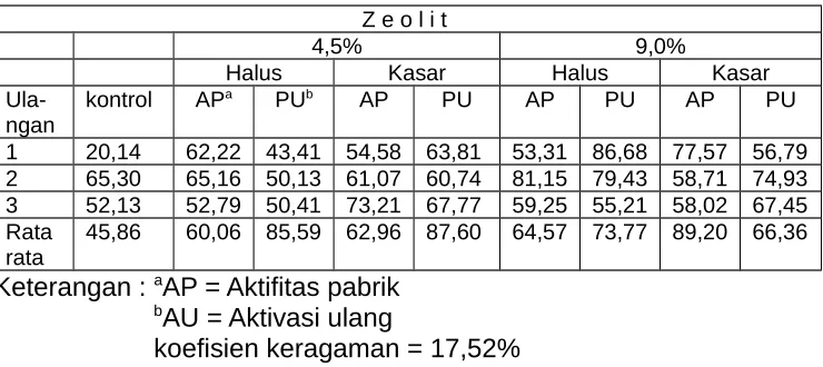 Tabel 6.  Koefisien cerna serat kasar