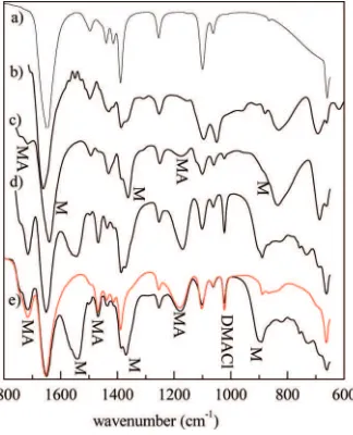 Figure 2. FTIR spectra of various titanium compounds and organic species:gel, (e) liquid (red) and solid (black) part of gel (MA, methanoic acid; M,(a) DMF+H2O, (b) freshly prepared sol, (c) 4 day aged sol, (d) “TiDMF”methanoate).