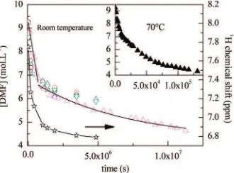 Figure 5. Kinetics of DMF hydrolysis at room temperature (left scale)ppm;determined by 1H and 13C NMR (1H from 0, HCOOH peak at 8.28 ppm;O, CH3)2NH2Cl peak at 2.69 ppm; and 13C from 4, HCOOH peak at 158.7 3, (CH3)2NH2Cl peak at 29.7 ppm) and by Raman spectroscopy (4,νs(CN)DMACl/νs(C′2N)DMF surface area ratio), reduction in acidity (g, rightscale), for TiOCl2/DMF sol with concentration [Ti4+] ) 1.42 mol L-1.Inset: at 70 °C for the same “TiDMF” sol and deduced from Ramanexperiments.