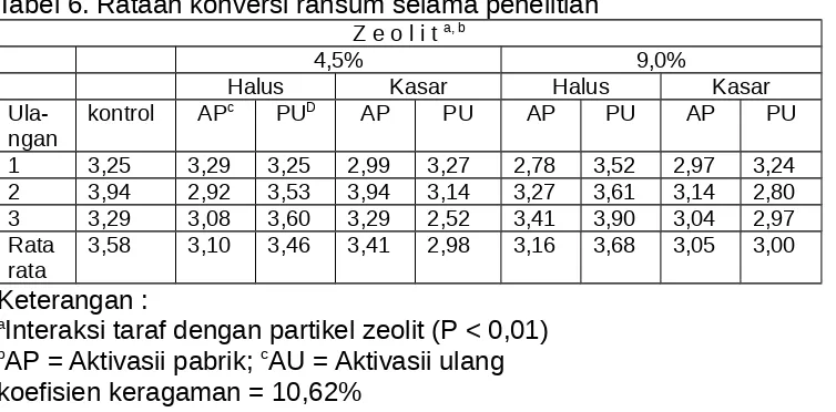 Tabel 6. Rataan konversi ransum selama penelitianZ e o l i t a, b