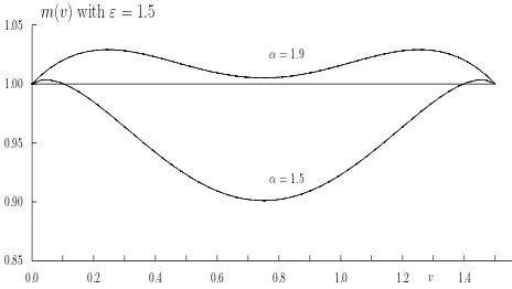Figure 2: Conditional mean function mthe corresponding sets(v) for the second and third local maxima t(i)m , i = 2,3, with A0