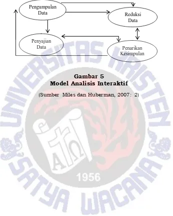 Gambar 5 Model Analisis Interaktif   