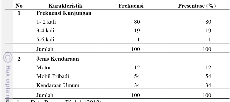 Tabel 10. Karakteristik Berwisata Responden  Pengunjung Taman Wisata      Matahari Tahun 2012 