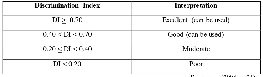 Table 3.4 The Interpretation of Discrimination Index 