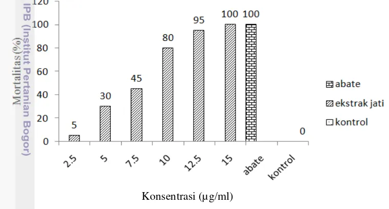 Gambar 1 Mortalitas larva nyamuk A. aegypti pada konsentrasi tektokuinon dalam 