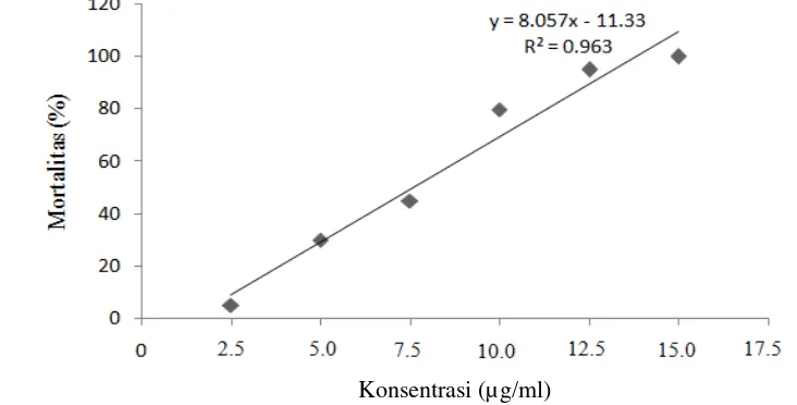 Gambar 2 Korelasi antara konsentrasi 2-metilantrakuinon dalam ekstrak jati dengan  