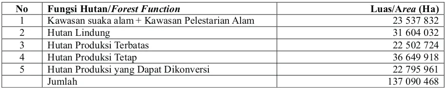Tabel (Table) 1 Luas hutan di Indonesia berdasarkan fungsinya (Forest area in Indonesia according to the function)  (Sumber /Source :  Departemen Kehutanan 2007)