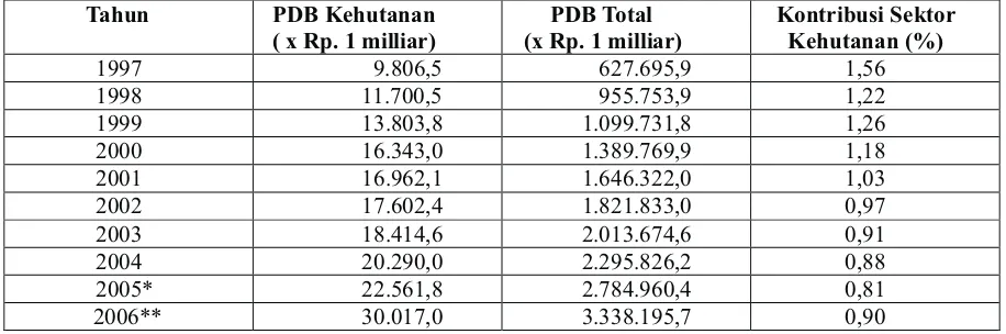 Tabel (Table) 2. Konstribusi Sektor Kehutanan terhadap PDB (Contributor of forestry sector on Bruto Domestic Income)