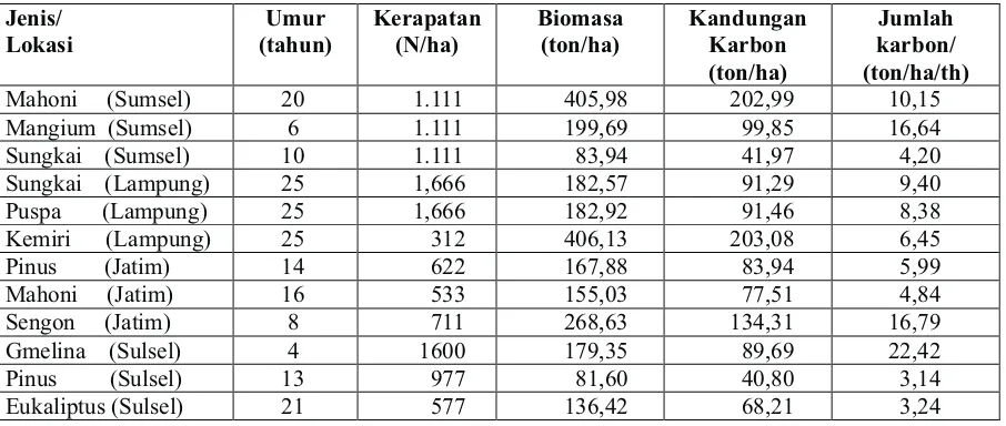 Tabel (Table) 5. Kapasitas beberapa jenis pemanfaatan lahan di Sumatera dalam menyerap karbon (Capacity of some land utilization in Sumatera in carbon sequestation)