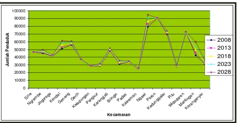 Grafik 4.4. Grafik Proyeksi Penduduk Kabupaten Ngawi 